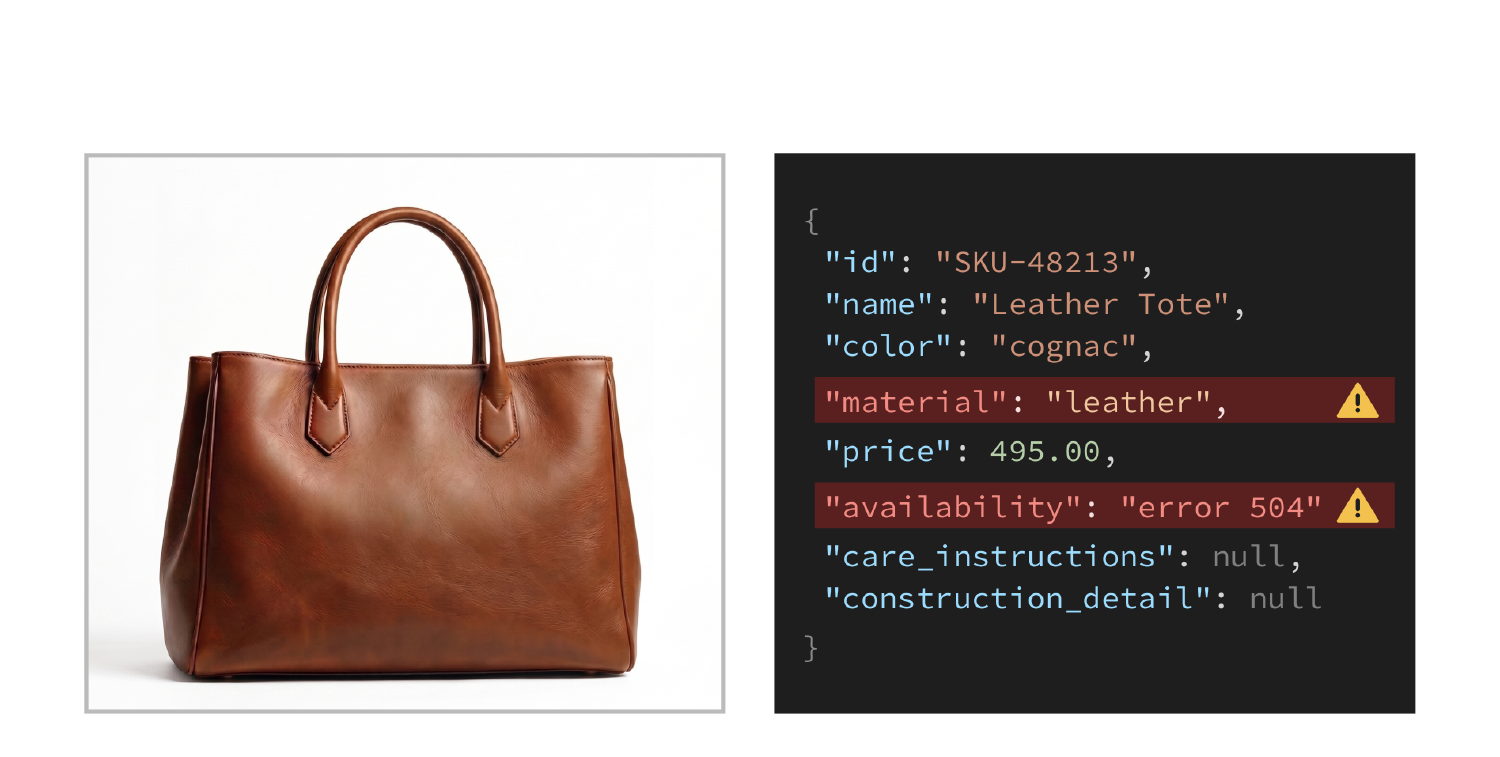 Two halves. On the left, an editorial photograph of a cognac leather tote bag. On the right, the same product as the agent receives it: a JSON record giving id SKU-48213, name Leather Tote, colour cognac, material leather, price 495.00, availability error 504, care_instructions null, construction_detail null. The availability error and the two null fields are flagged. Everything the photograph communicates is missing from the record the agent actually reads.